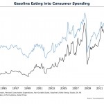 High Gasoline Prices are Hurting the Economy: We Can Help