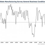 Manufacturing’s Renaissance Faltering in New York