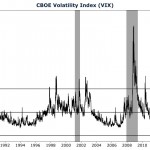 VIX Index Signals Complacency