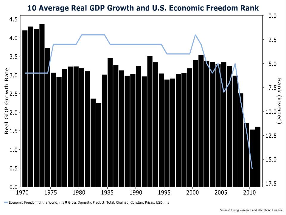 10 Year Average Real GDP Growth and U.S. Economic Freedom Rank