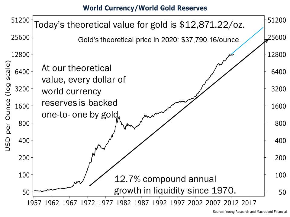 Theoretical Value of Gold
