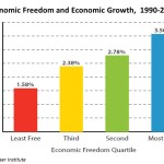 Falling Economic Freedom Drags on U.S. Growth