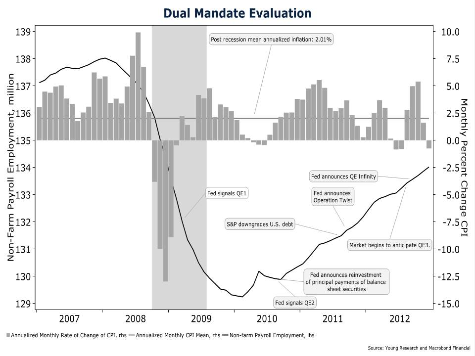 Dual Mandate Eval Chart pic
