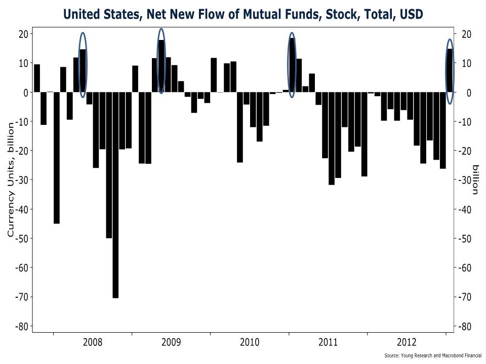 Net New Flow of Mutual Funds, Stock