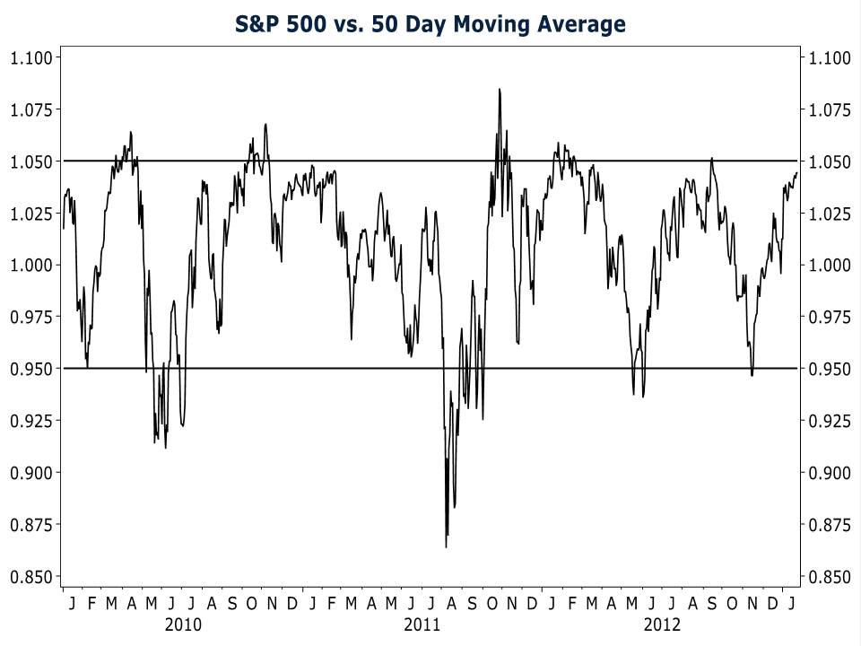 S and P 50 Day Ratio Chart
