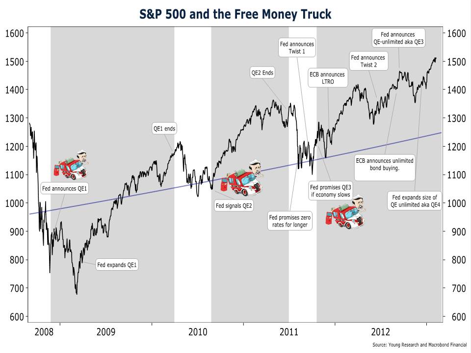 S&P 500 & The Money Truck