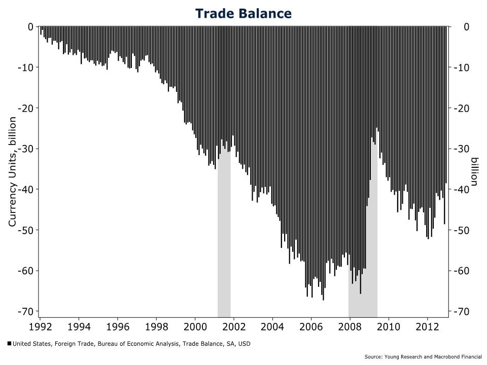 trade balance chart