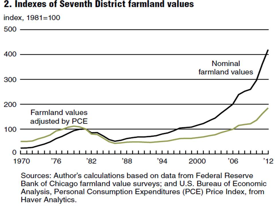 farm land prices chart