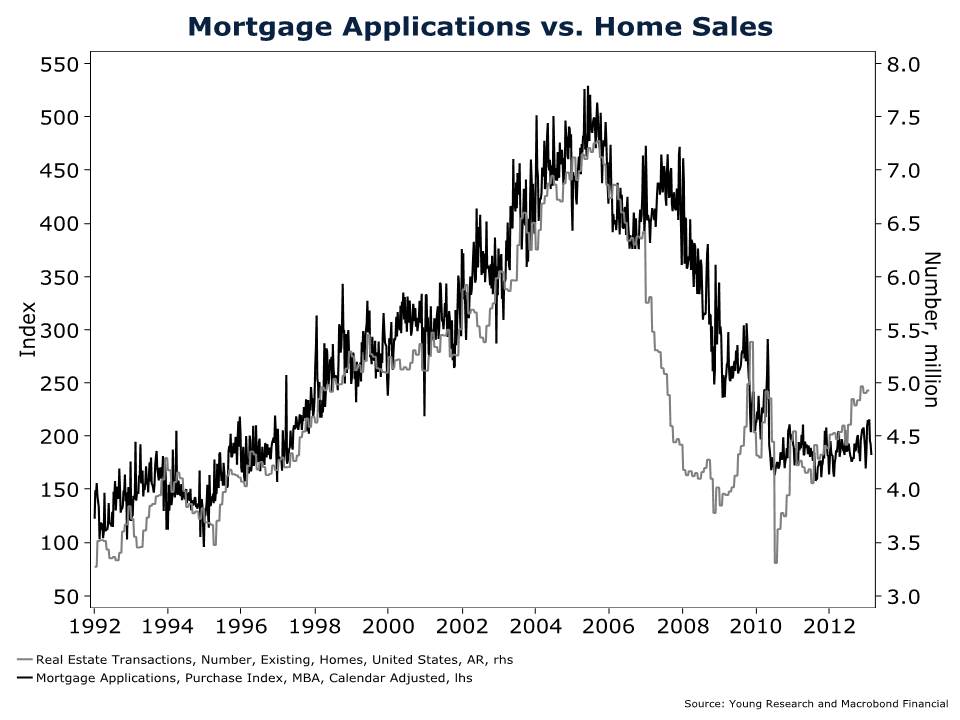 mortgage apps vs home sales