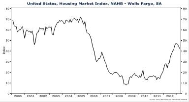 Homebuilder Confidence Sagging
