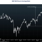 Is this Rally all about the Fed?