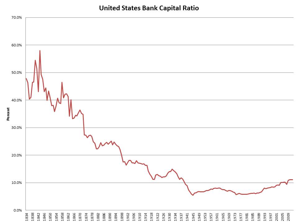 Bank Capital Ratio History from 1834 to 2012