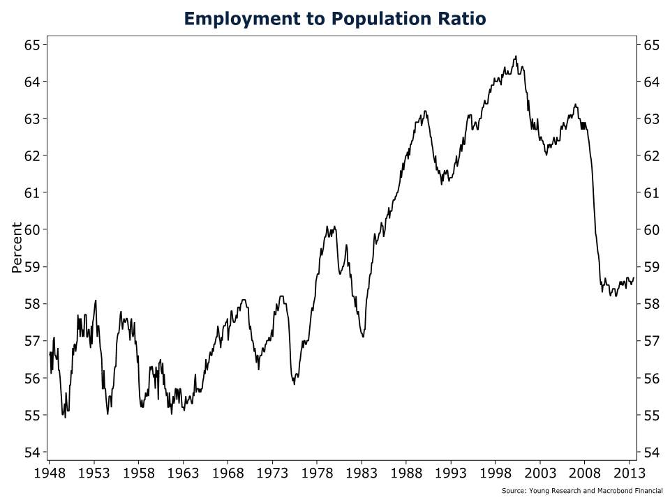 employment to population ratio