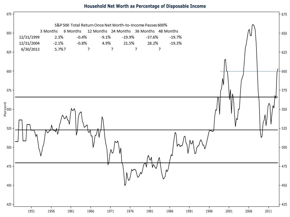 household Net Worth as Perc of Disposable Income