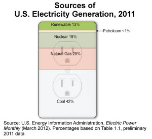 Sources of U.S. Electricity Generation - Utilities Investing