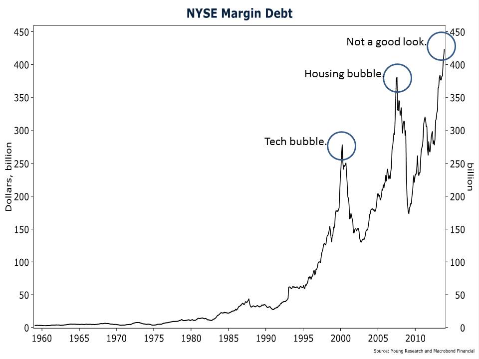 NYSE Margin Debt Chart