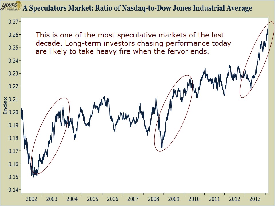 Speculator's Market Chart