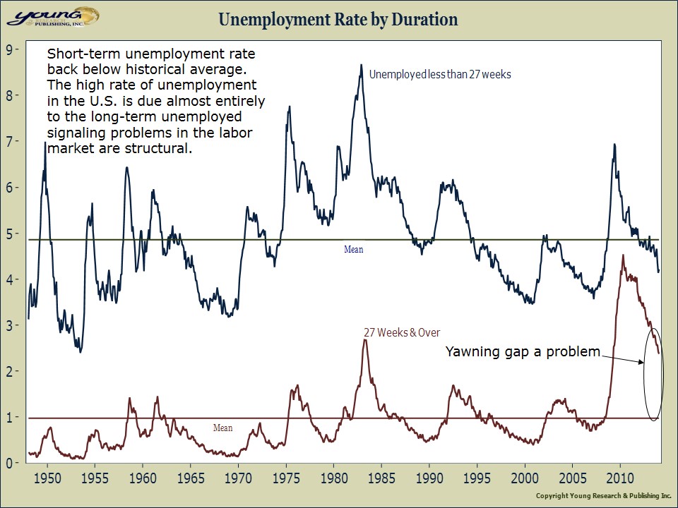 Unemployment Duration Chart
