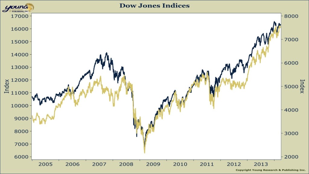 dow indices
