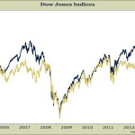 Dow Theory Breakdown