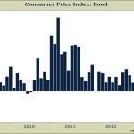 Food Inflation: Largest Increase Since Sep ’11