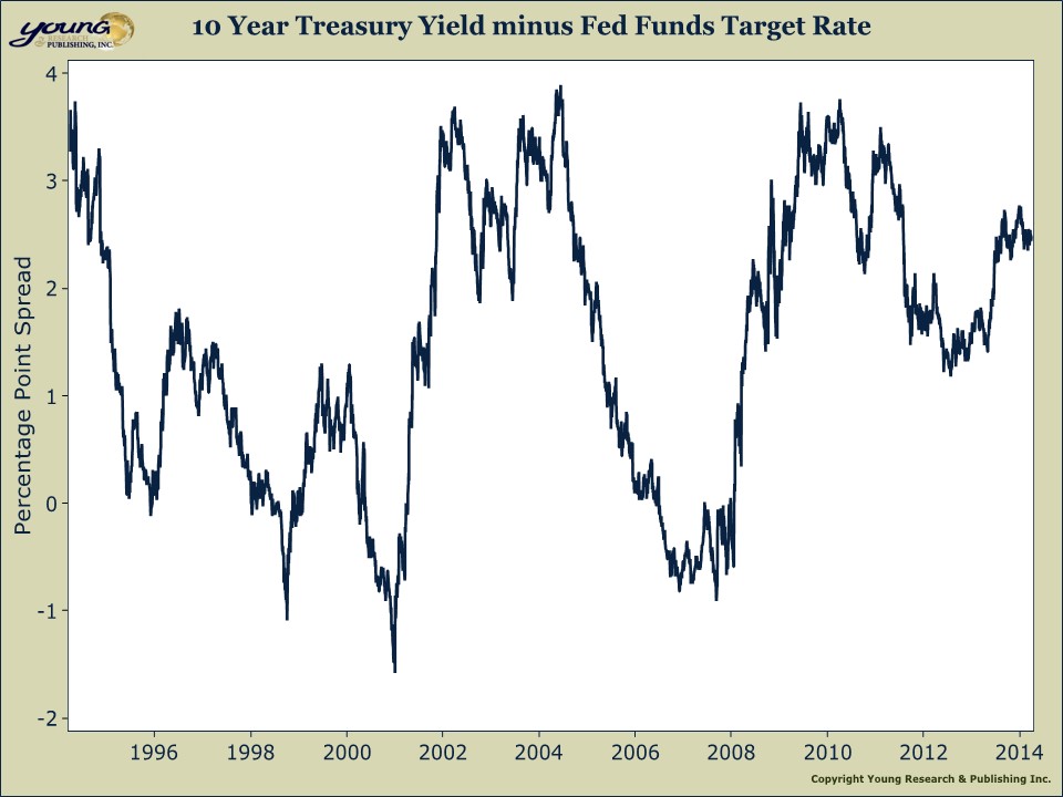 Treasury to Fed Spread