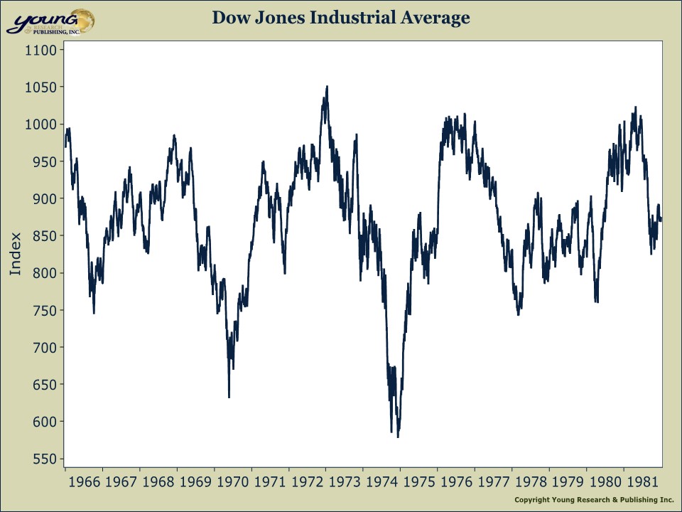 dow jones bear market