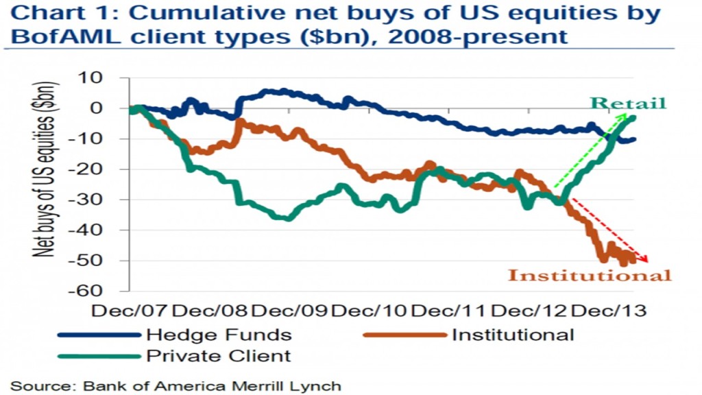 cumulative net buys of US equities