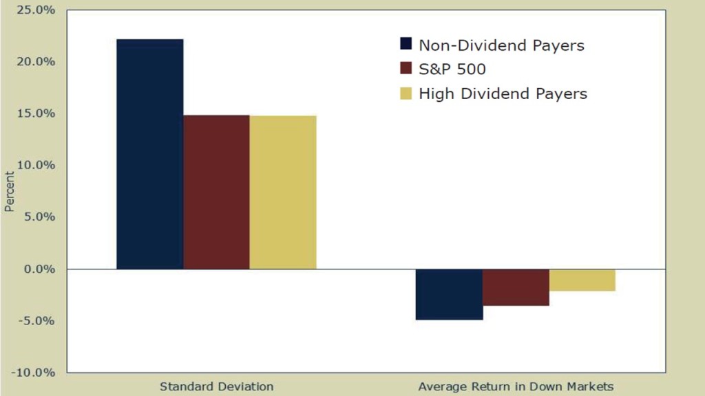 dividend chart