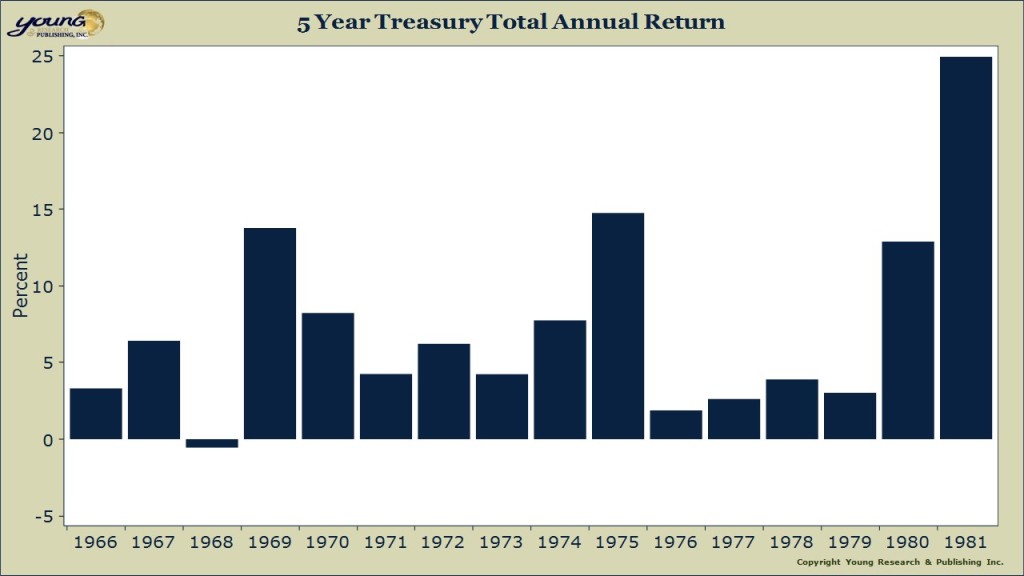 five year treasury returns