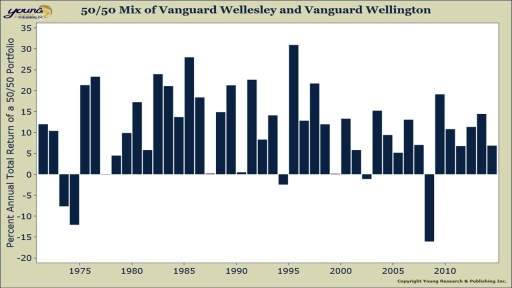vanguard wellesley wellington 50 50