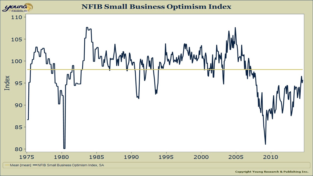 nfib optimism index