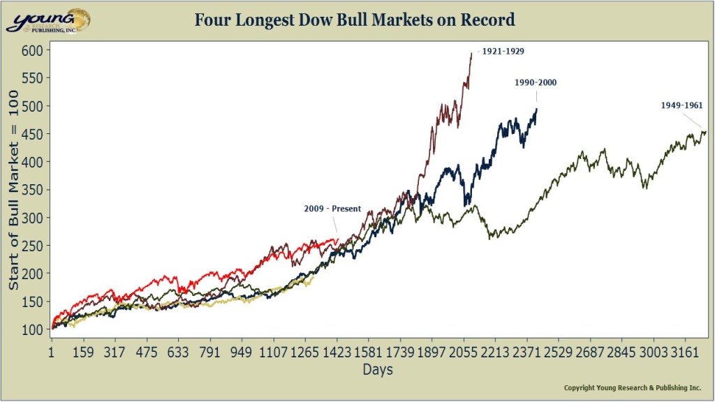 longest bull markets