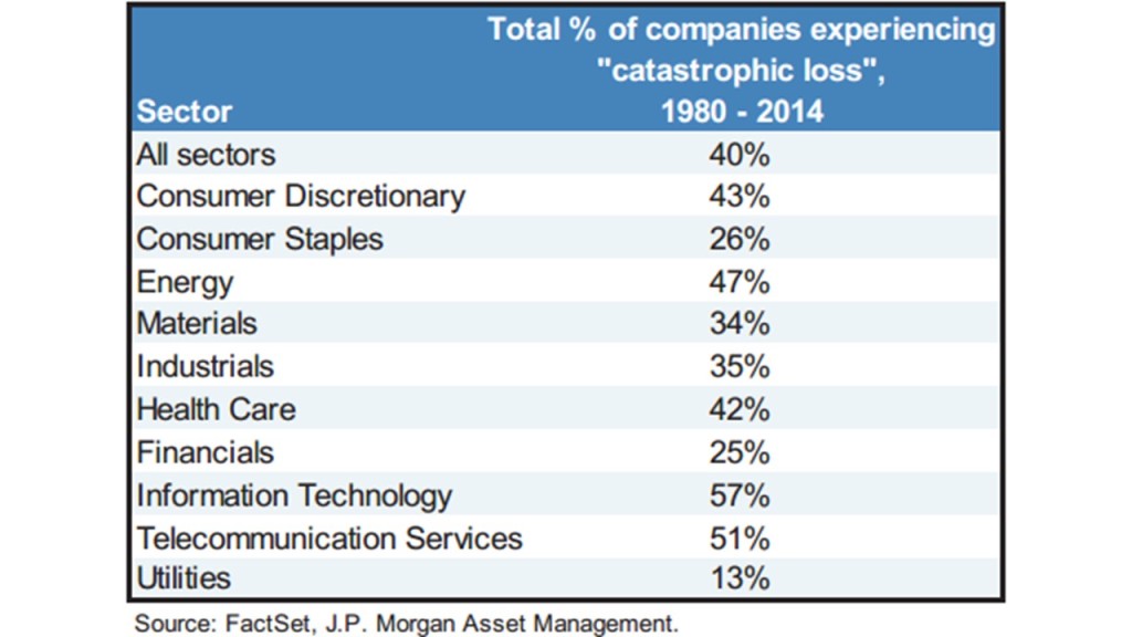 Table of catastrophic losses