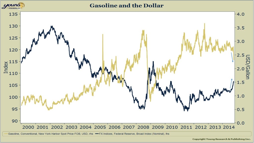 gasoline and the dollar