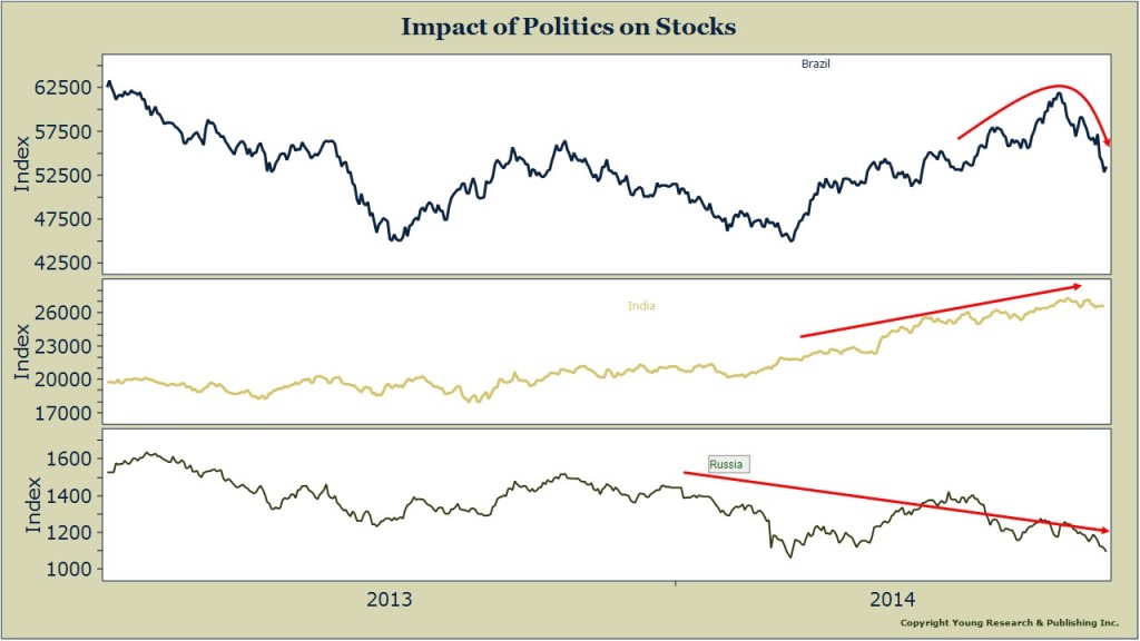 politics investing chart
