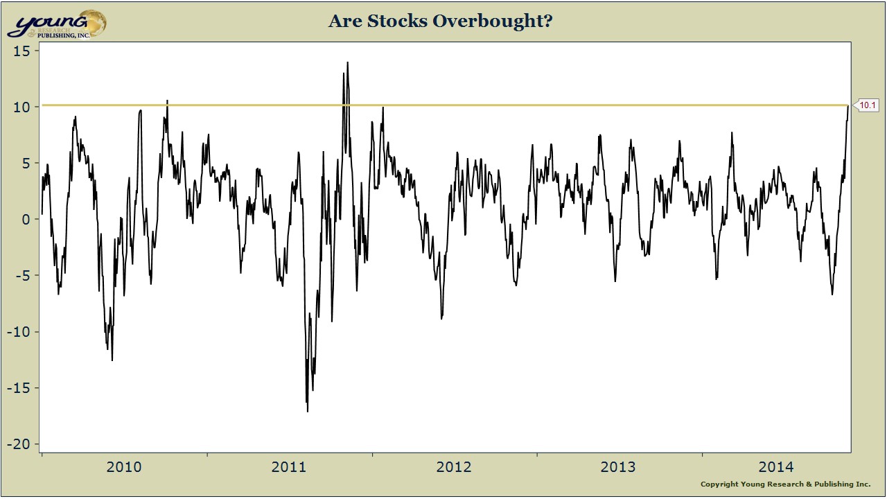 are stocks overbought
