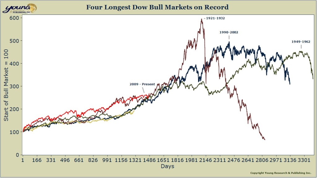 bull markets