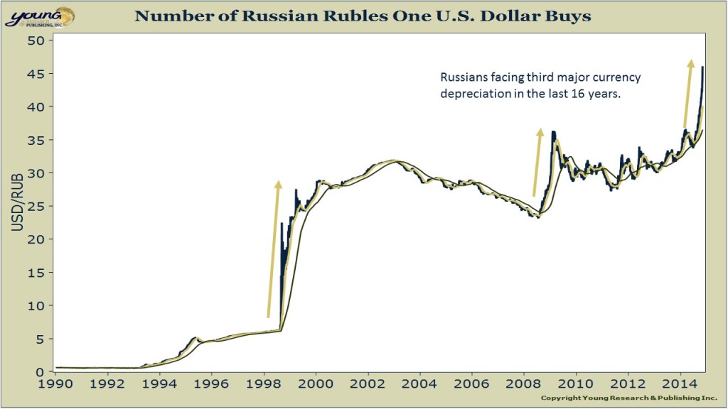 ruble chart