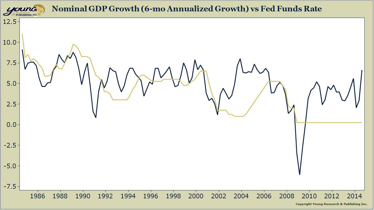 Nominal GDP Grwth vs Fed Fund Rates