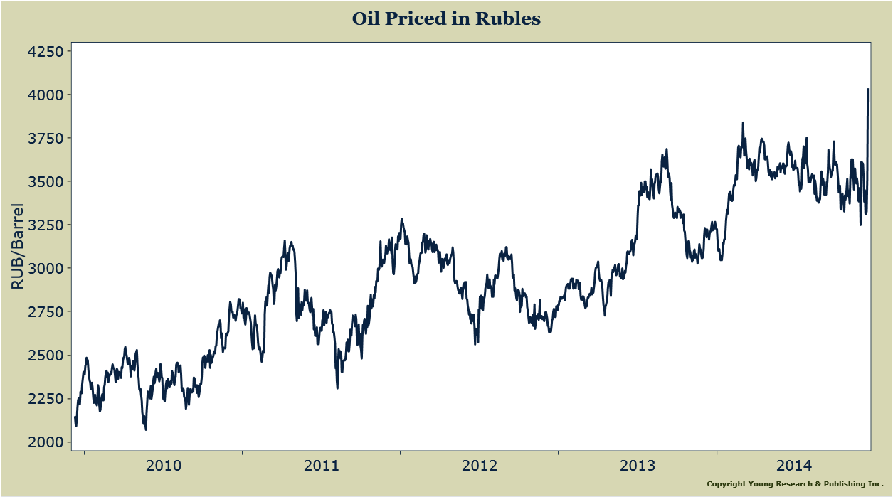 Oil in Rubles