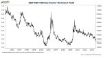 Utilities Stocks on a Tear
