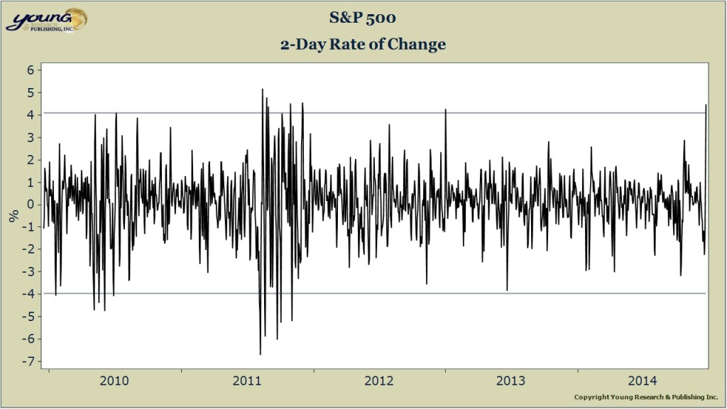 sandp two day rate of change