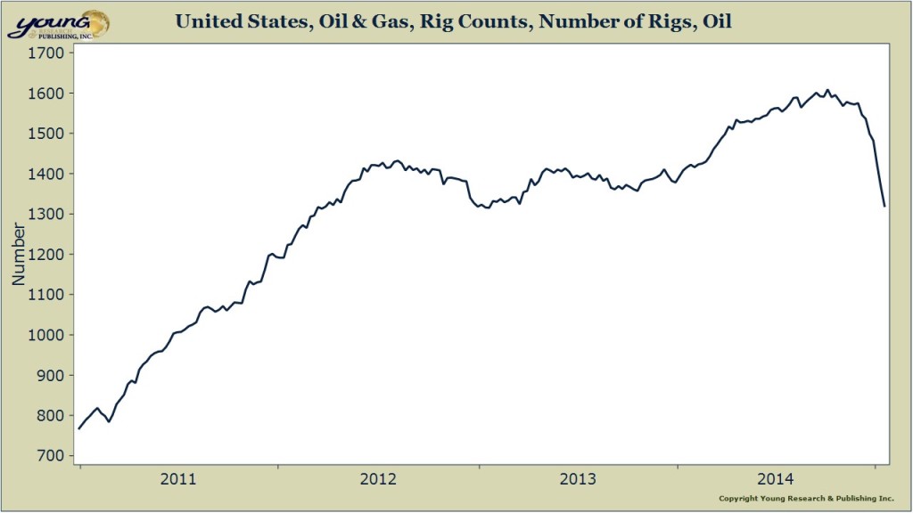 US Oil Rig Count