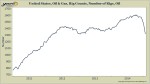 The Cure for Oil Prices US Oil Rig Count