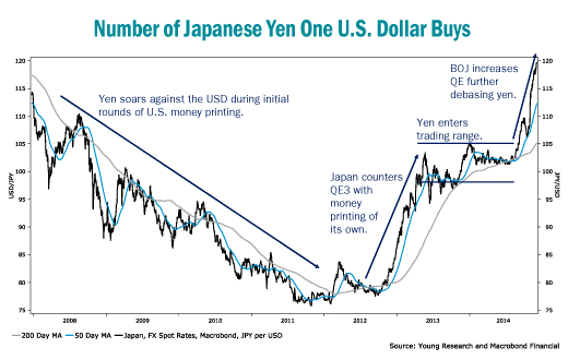 number of japanese yen one us dollar buys