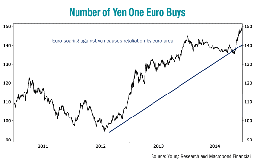 number of yen one euro buys