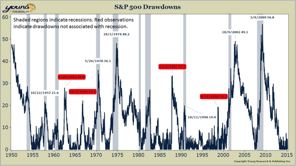 sandp drawdowns