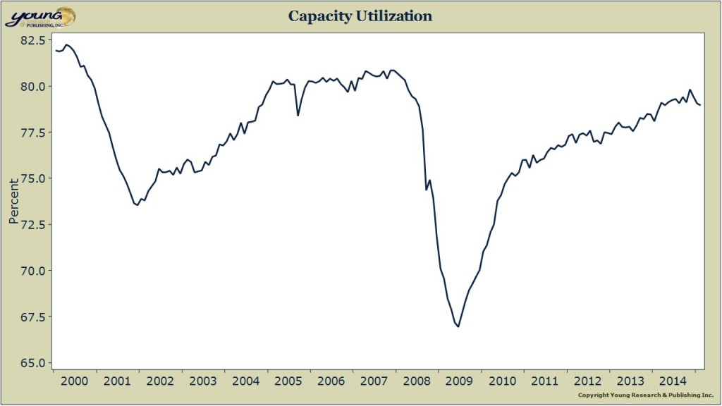 capacity utilization