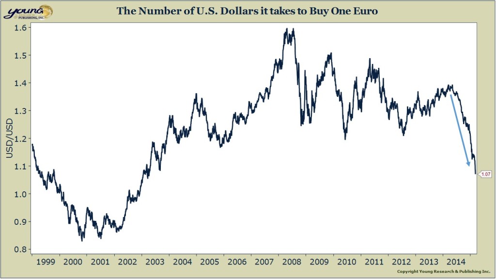 euro dollar rate